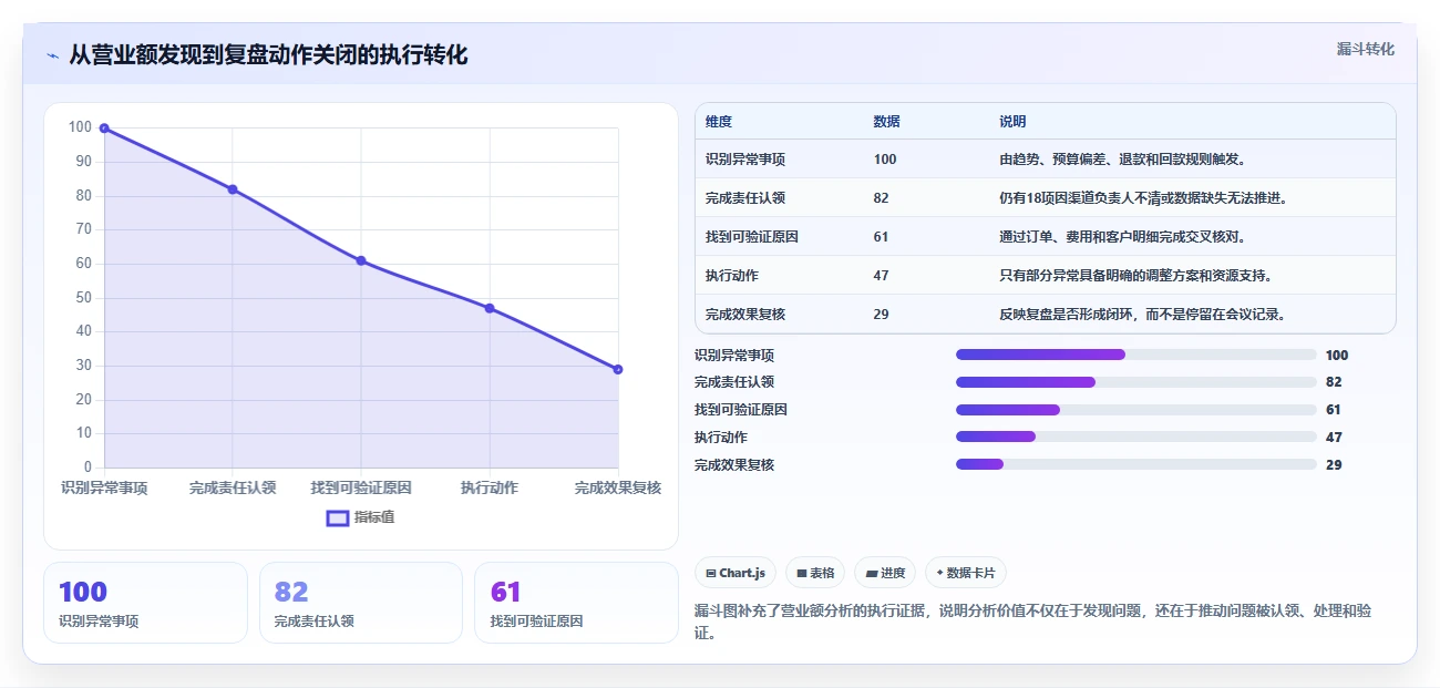 营业额分析：财务人员实操版教程：渠道结构从准备到复盘