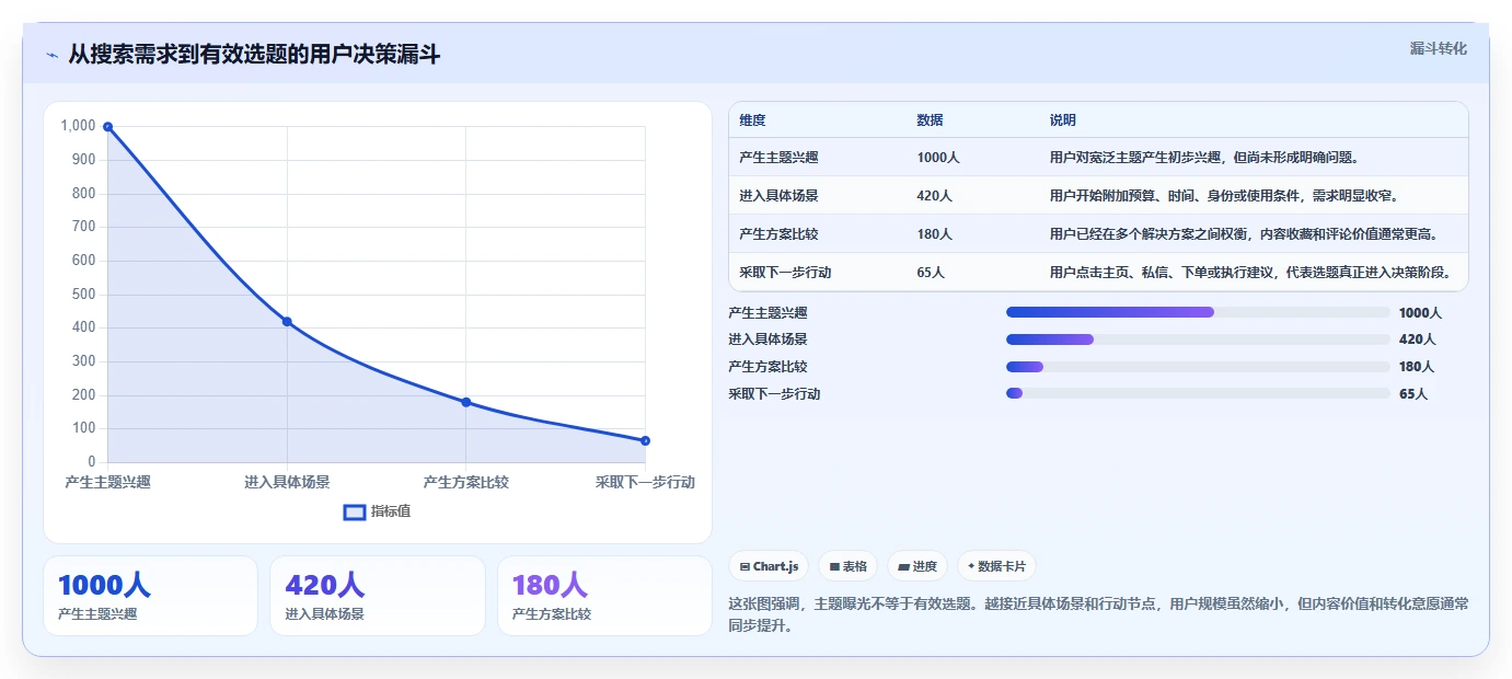 小红书数据分析：小红书新手场景拆解：内容选题如何做到找到有效选题