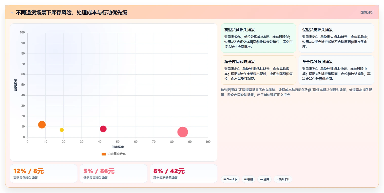 电商仓储管理：供应链负责人从数据到行动：用退货质检实现规范批次追踪