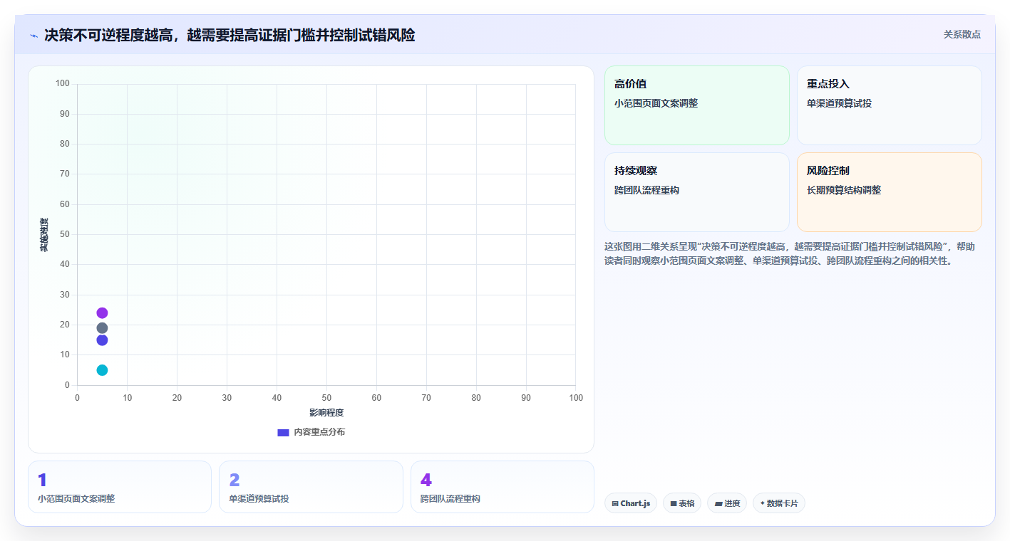 运营数据场景解析：复盘报告中的标准化管理怎么处理