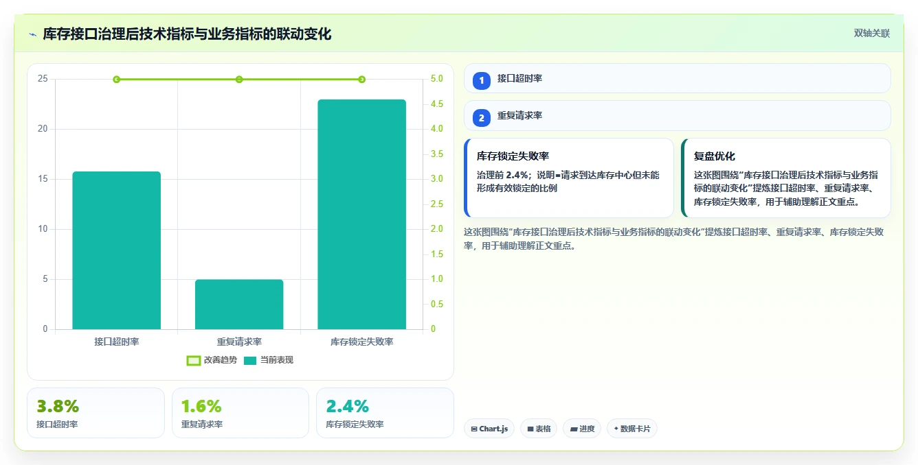 电商系统开发：供应链团队进阶教程：围绕技术选型建立稳定业务接口闭环