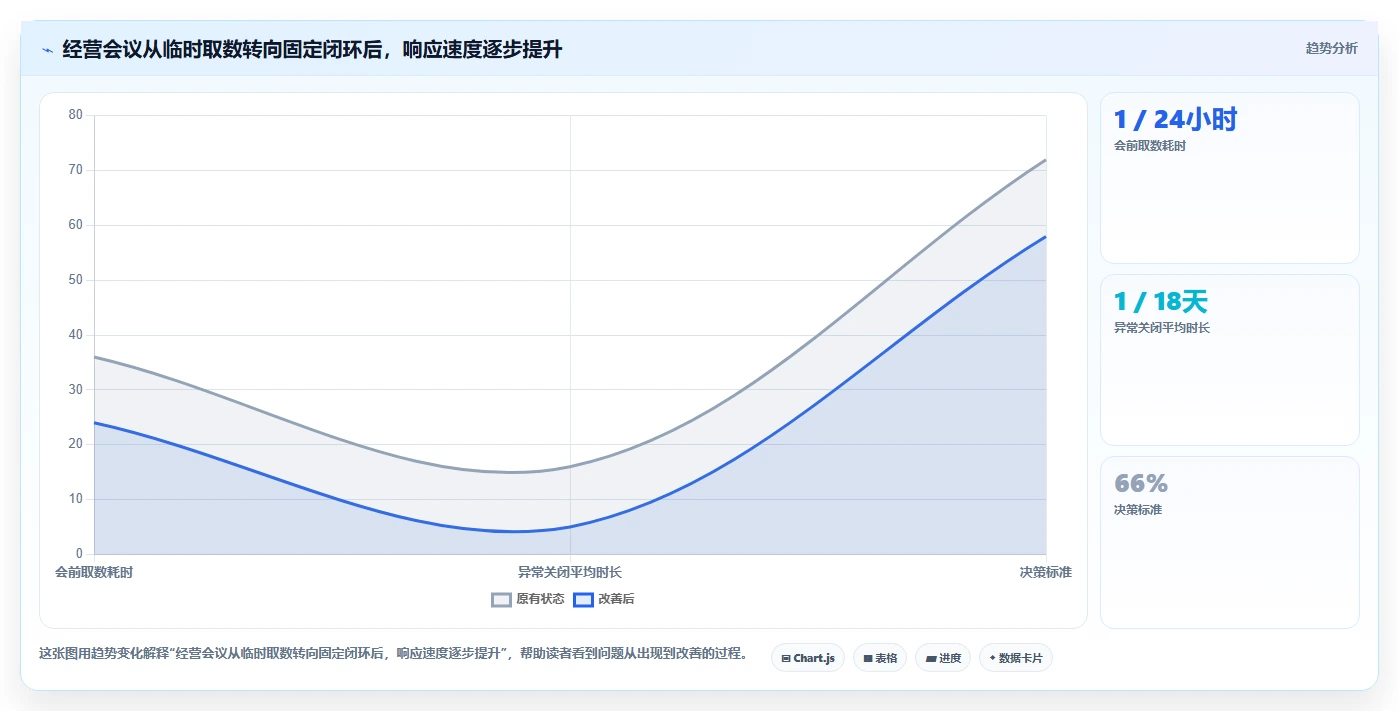 运营管理平台实用方法：围绕经营分析建立实操教程