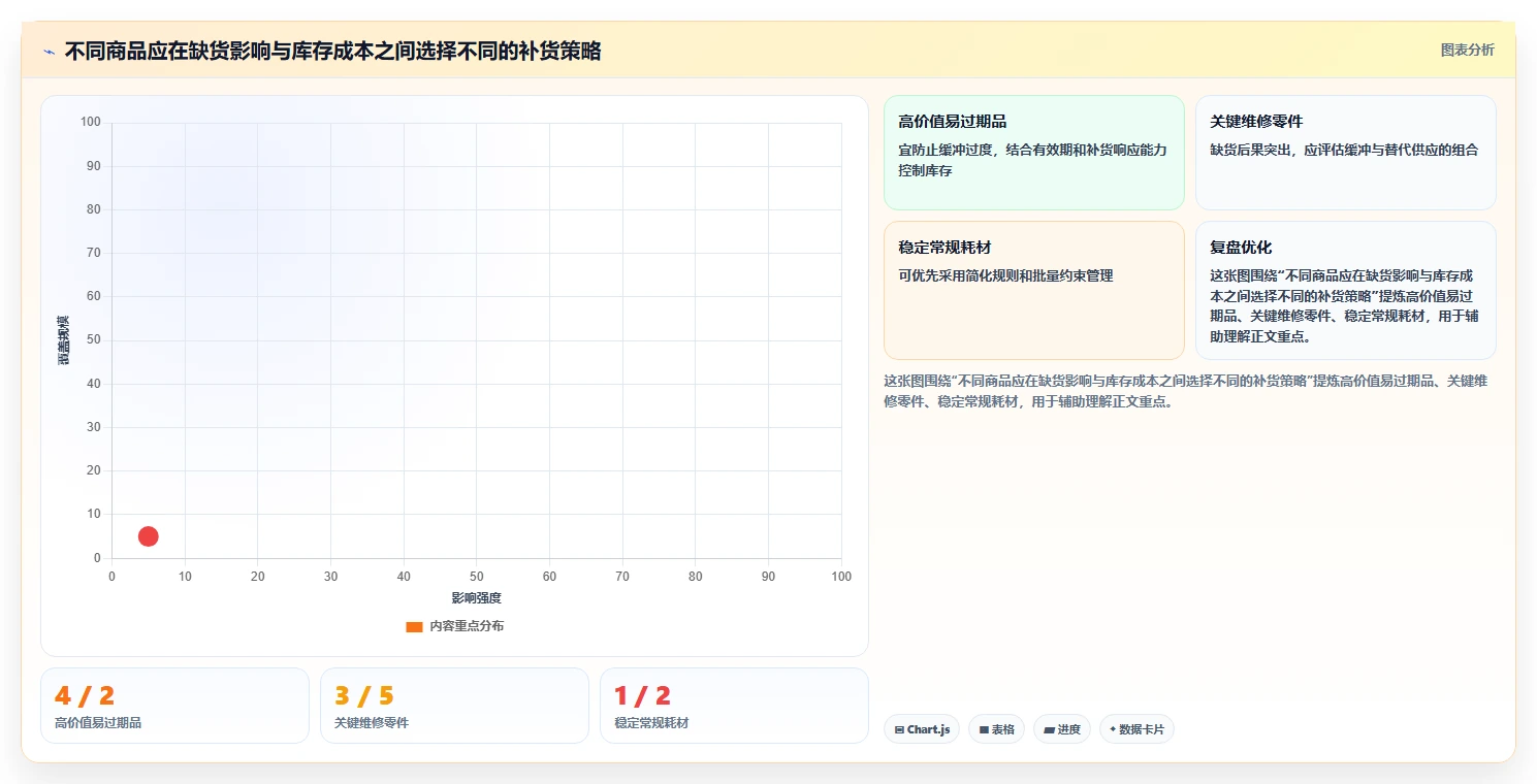 想做好仓库安全库存管理，先掌握指标体系中的补货点设置