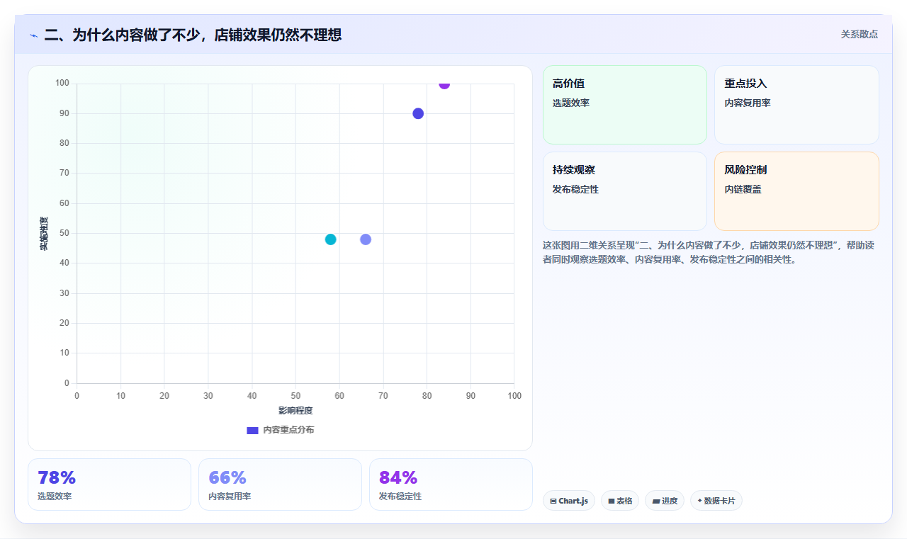 二、为什么内容做了不少，店铺效果仍然不理想