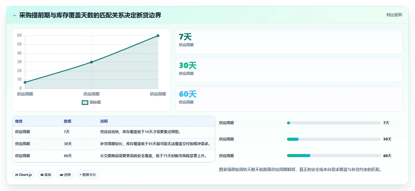 电商库存数据方法：用周转天数支撑风险排查判断