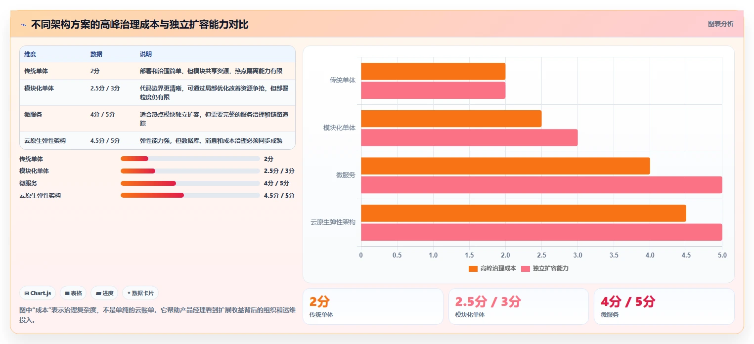 电商系统开发：产品经理对比指南：不同系统架构方案如何影响保障高峰性能