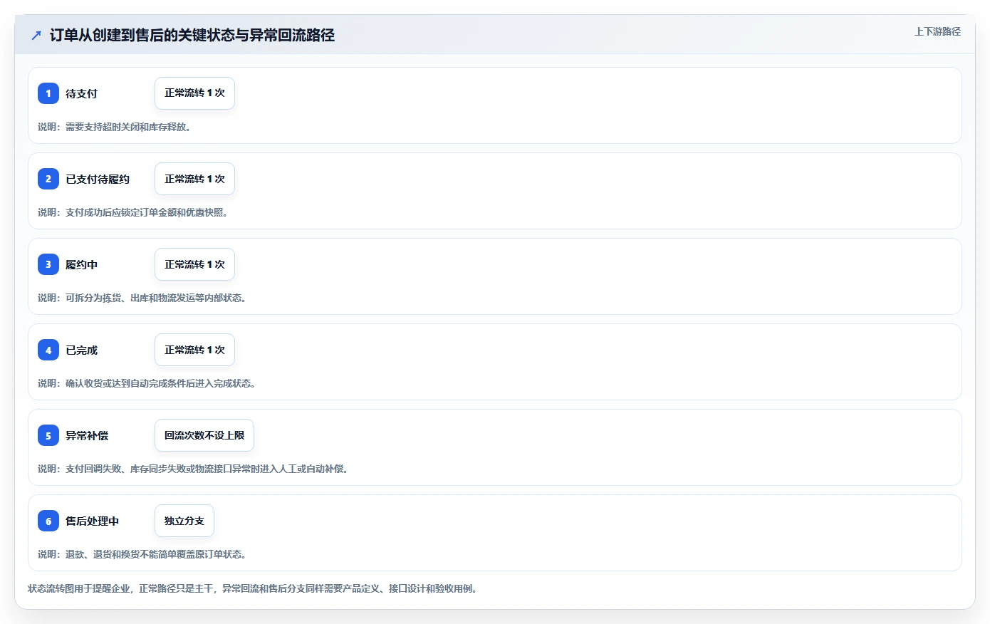 电商系统开发：电商企业避坑版教程：系统架构从准备到复盘