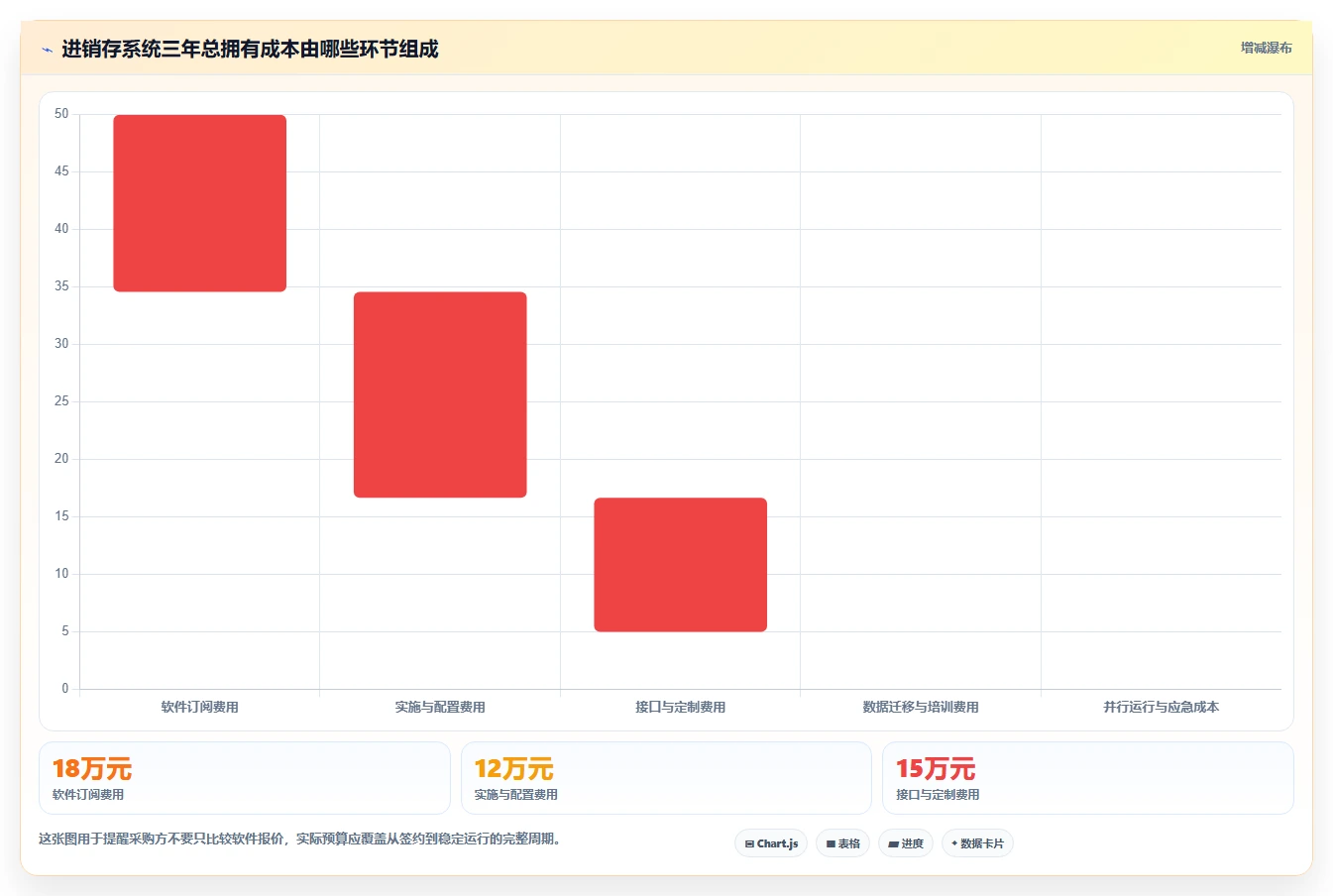 电商进销存:增长负责人操作手册:数据打通中的系统选型怎么落地