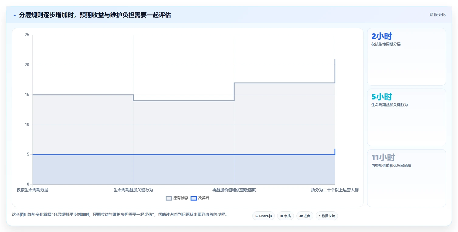 运营数据业务拆解：用户分层为什么影响精细化运营