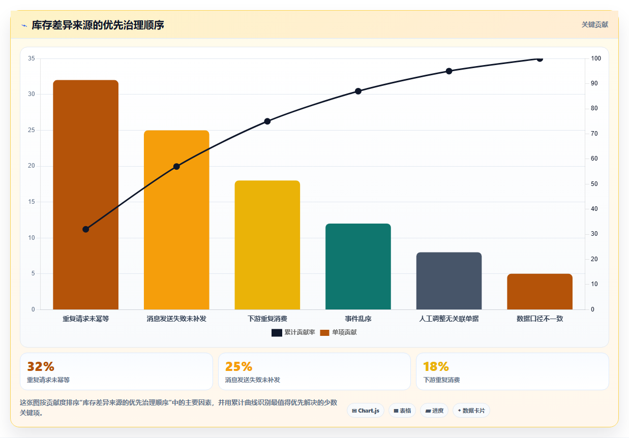 数据库存:项目经理标准化教程:用库存流水复制保证扣减一致性