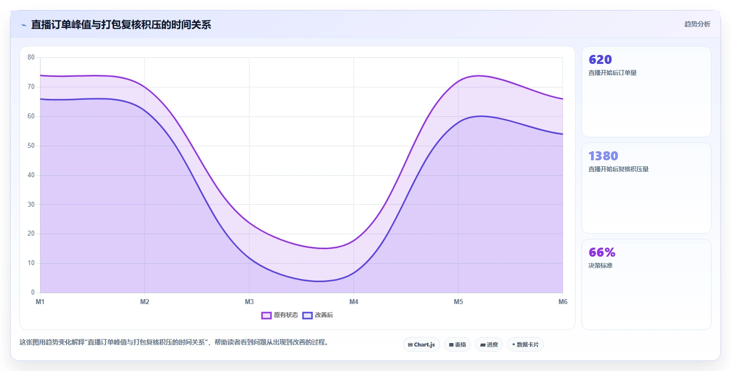 电商仓储管理：直播商家数据视角：用打包复核验证减少缺货损失