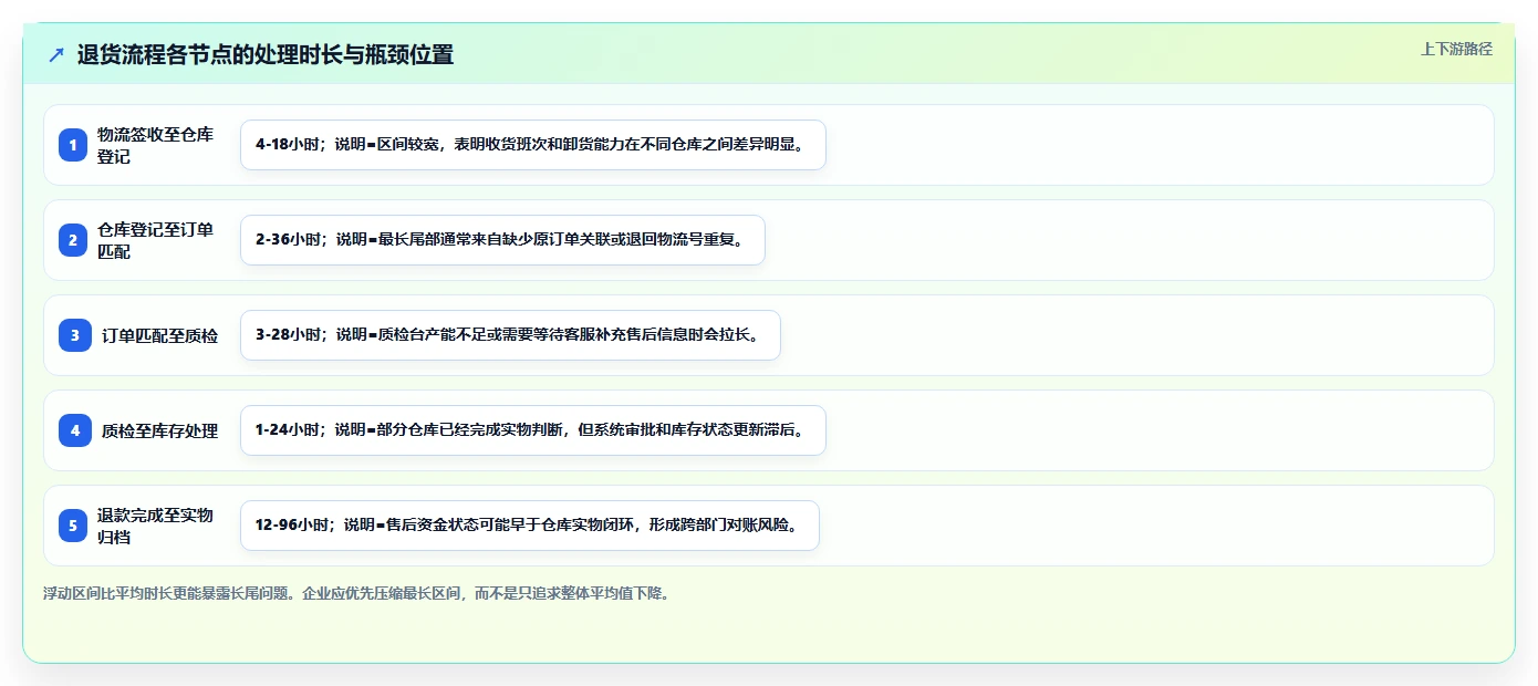 电商仓储管理：多仓企业常见误区：旺季备货为什么总遇到退货难追