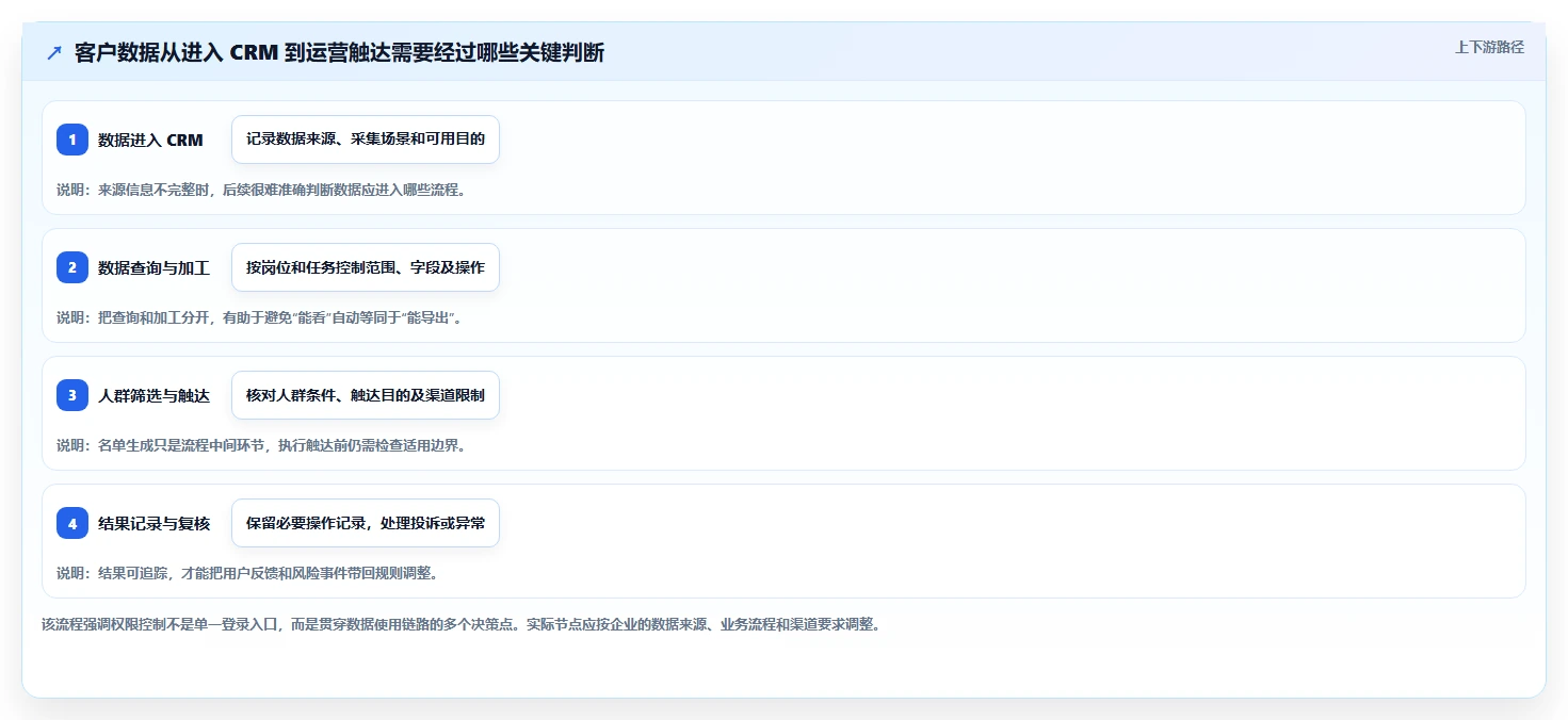 电商crm系统规划方法：权限合规与精细化运营如何衔接