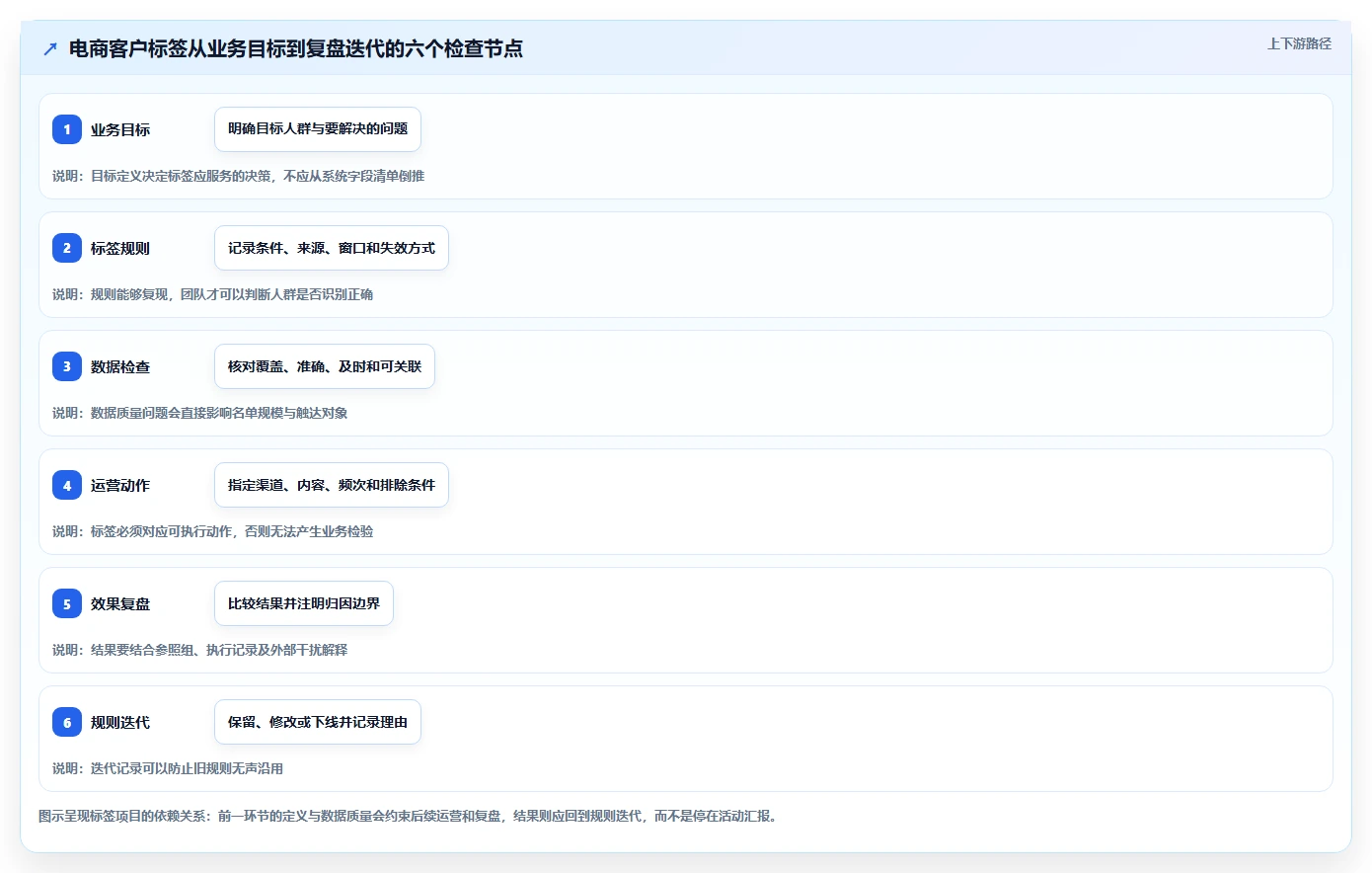 电商crm系统从0到1：客户标签的数据复盘与操作要点