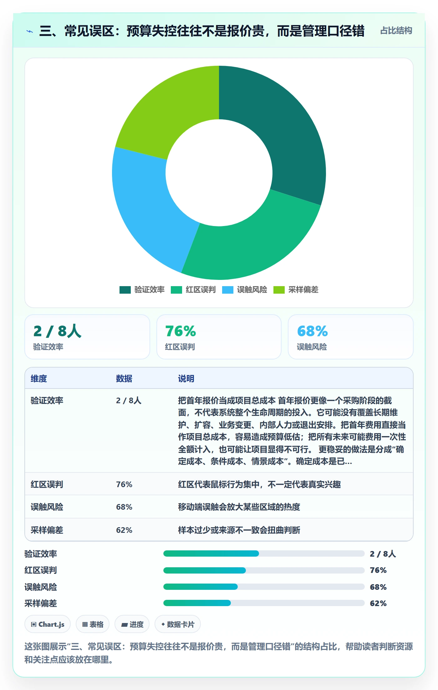 三、常见误区:预算失控往往不是报价贵,而是管理口径错