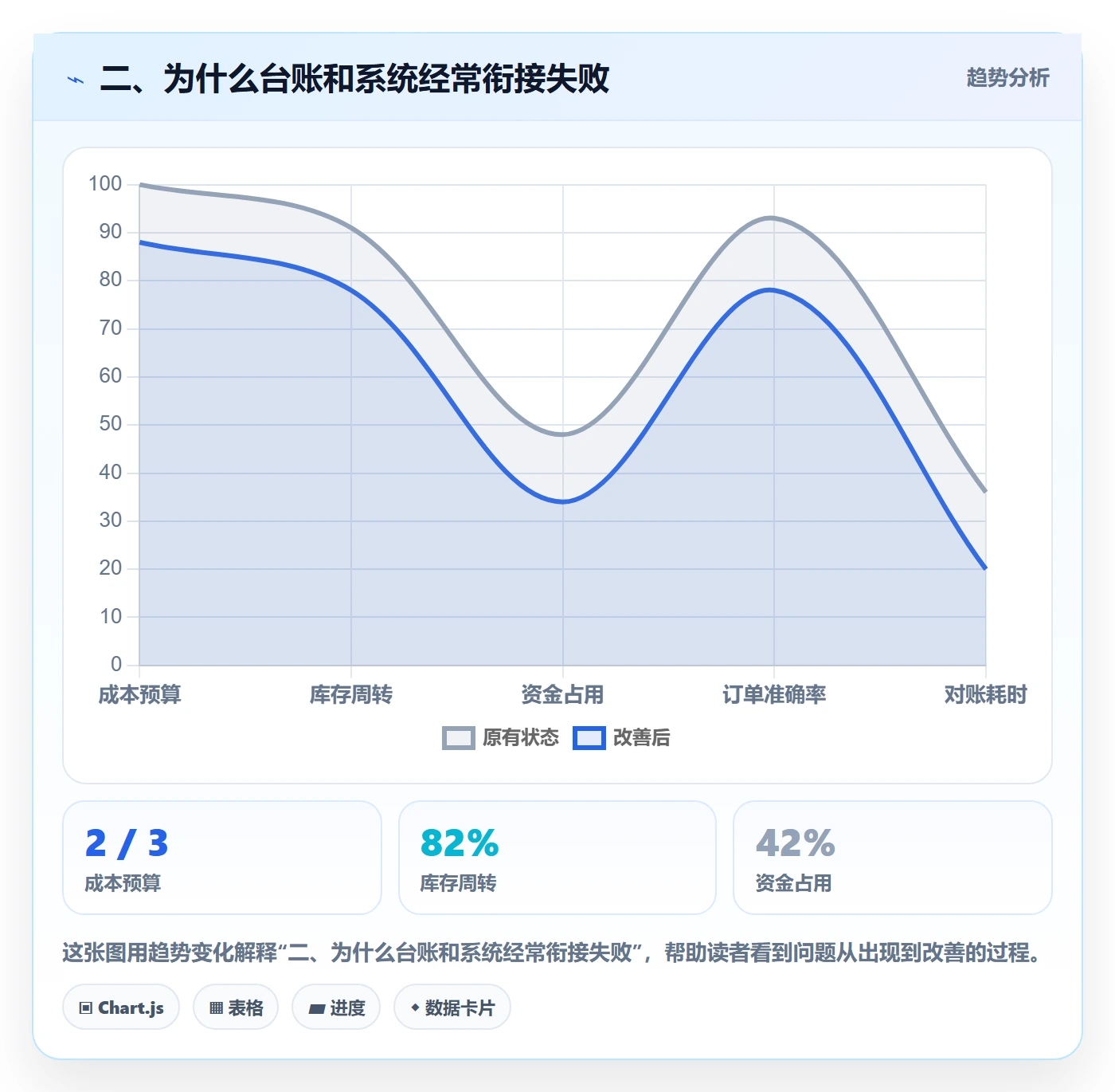 二、为什么台账和系统经常衔接失败