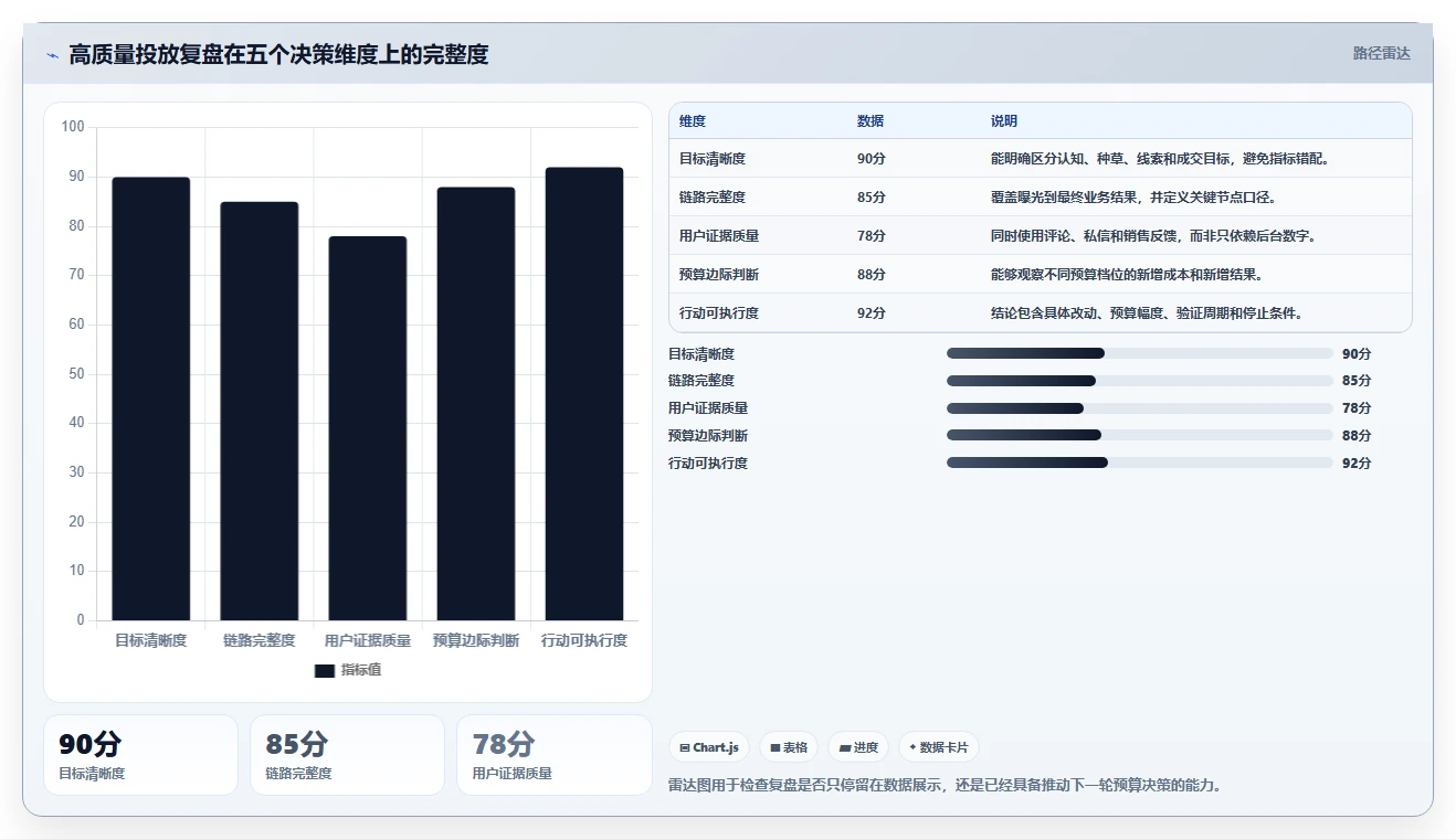小红书数据分析：内容运营从数据到行动：用投放复盘实现优化投放预算