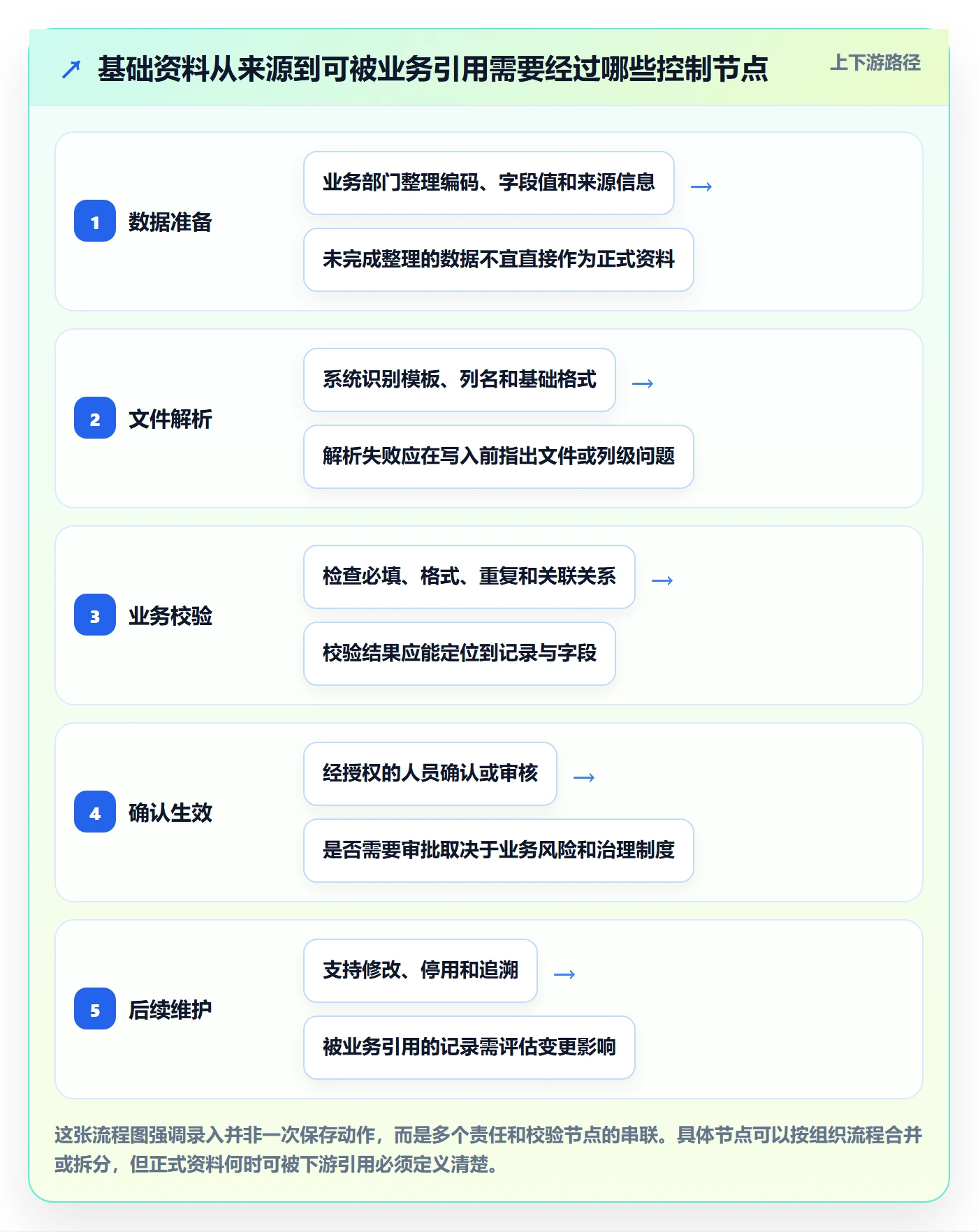 erp数据录入方案设计：基础资料场景的核心功能怎么做