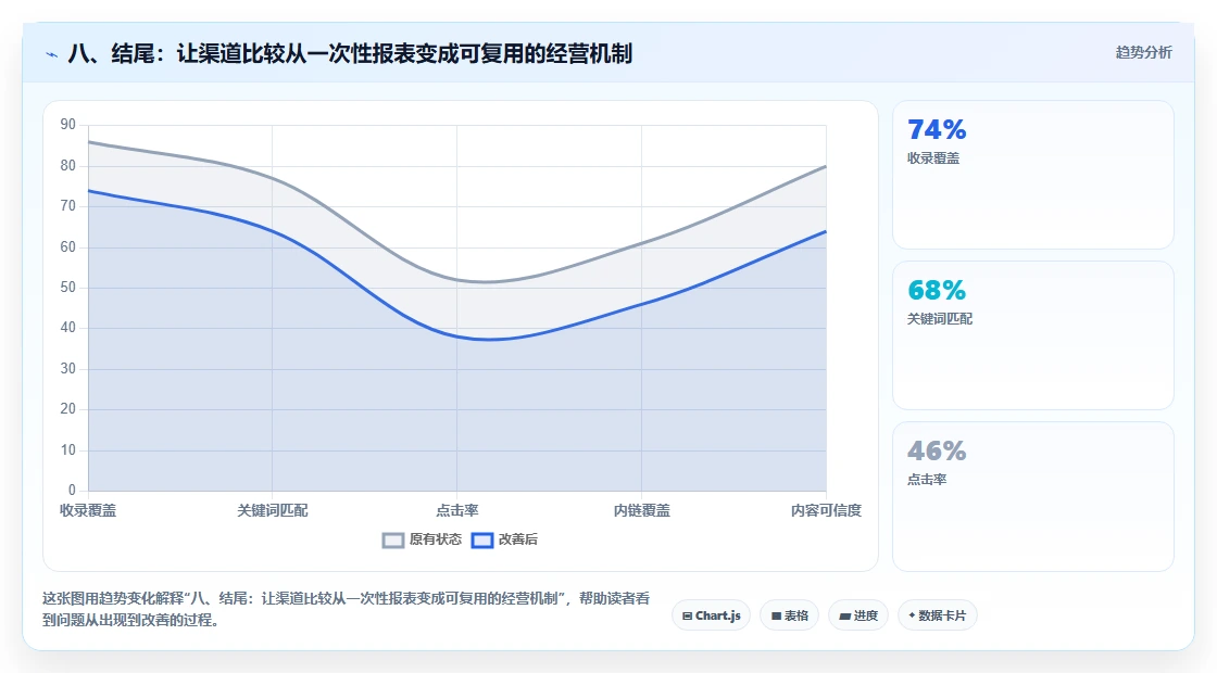 八、结尾：让渠道比较从一次性报表变成可复用的经营机制