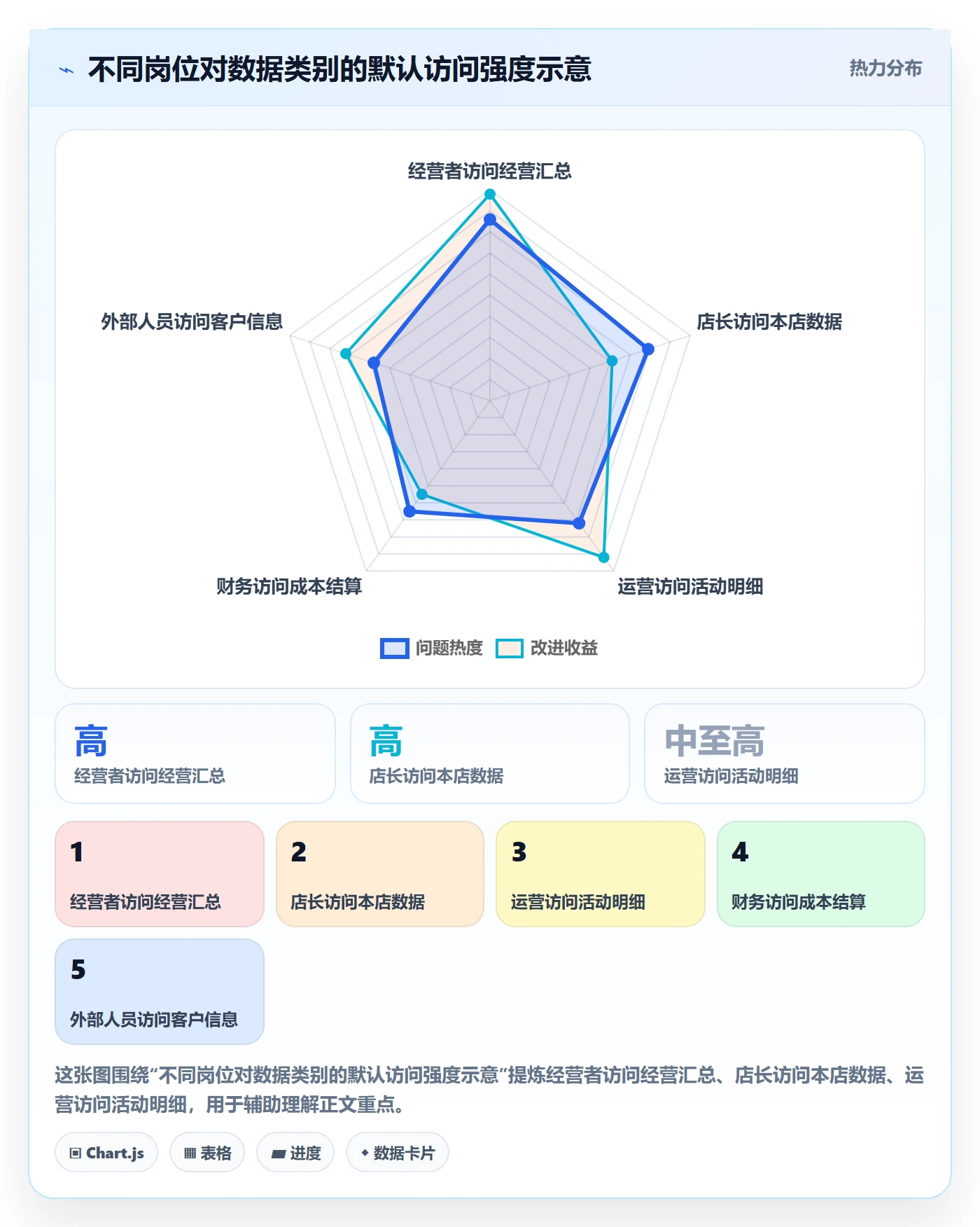 bi 平台运营框架：把权限体系纳入中小商家