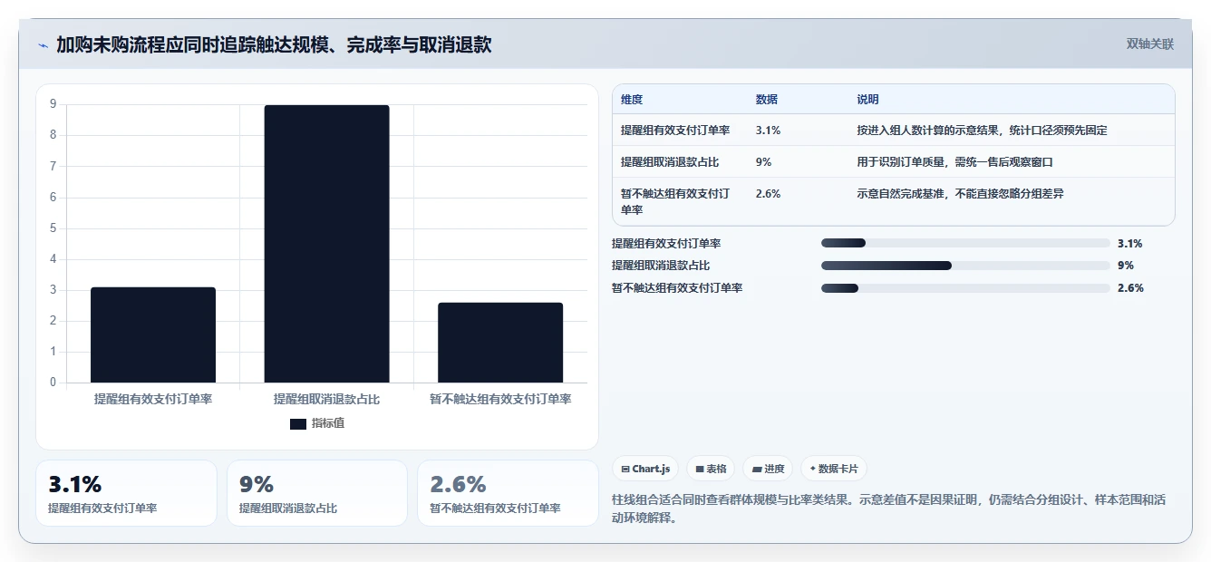 电商crm系统操作手册：自动营销对应的进阶玩法步骤