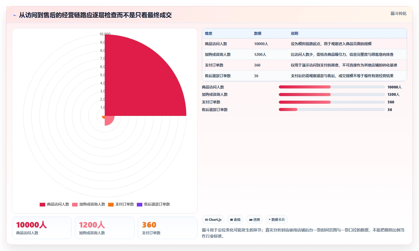 如何运营好一个店铺运营框架：把数据复盘纳入实操教程