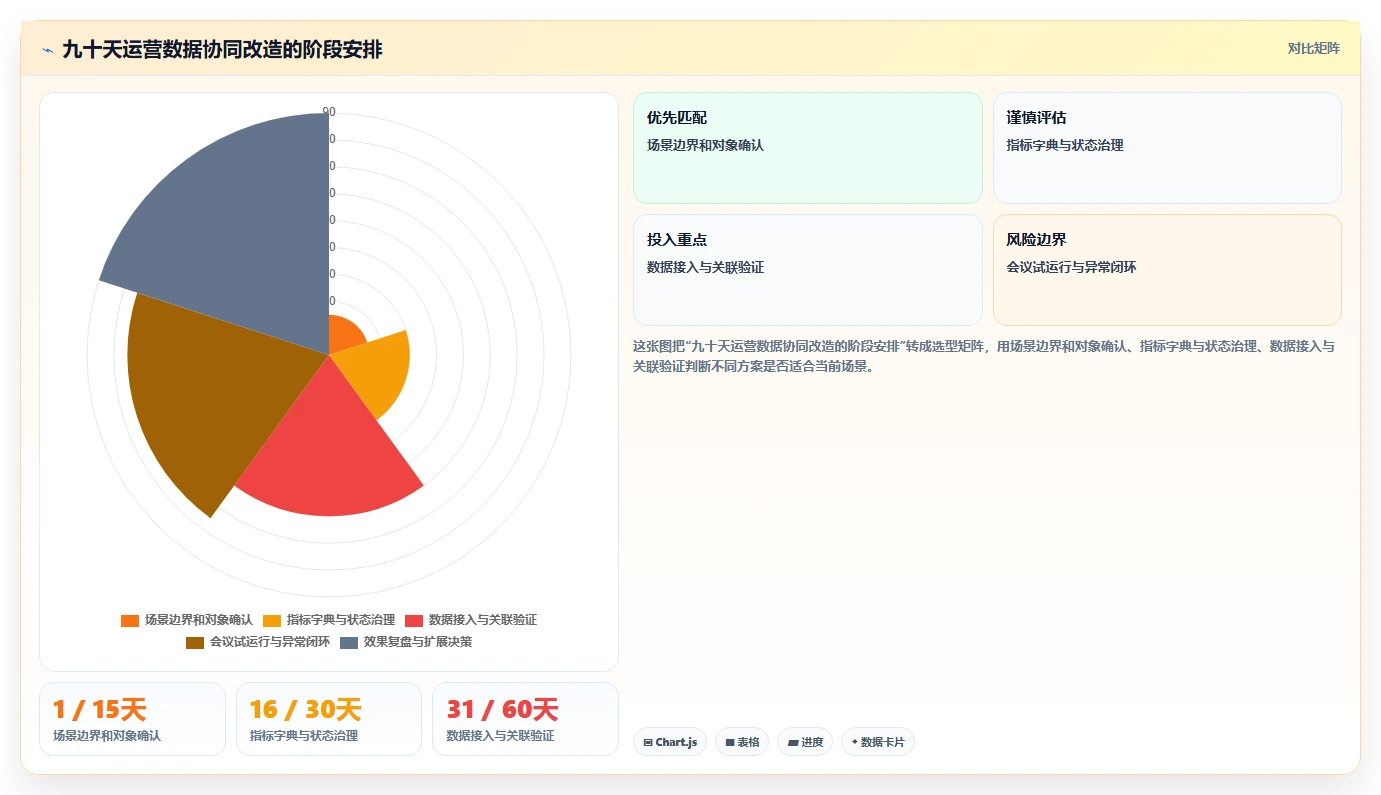 运营管理平台数据方法：用跨部门协作支撑标准化管理判断