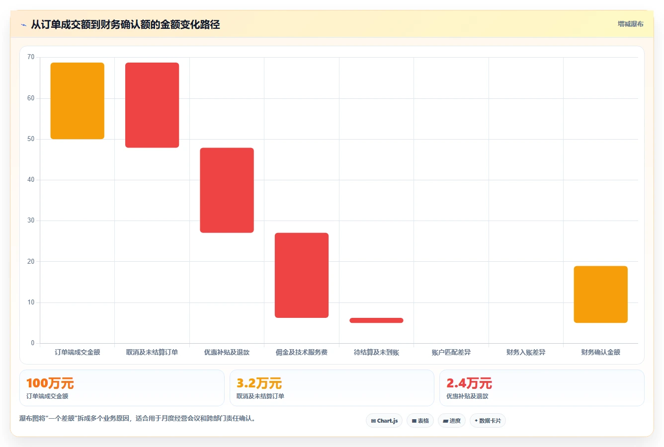 电商管理问题诊断：财务对账如何用风险排查改进