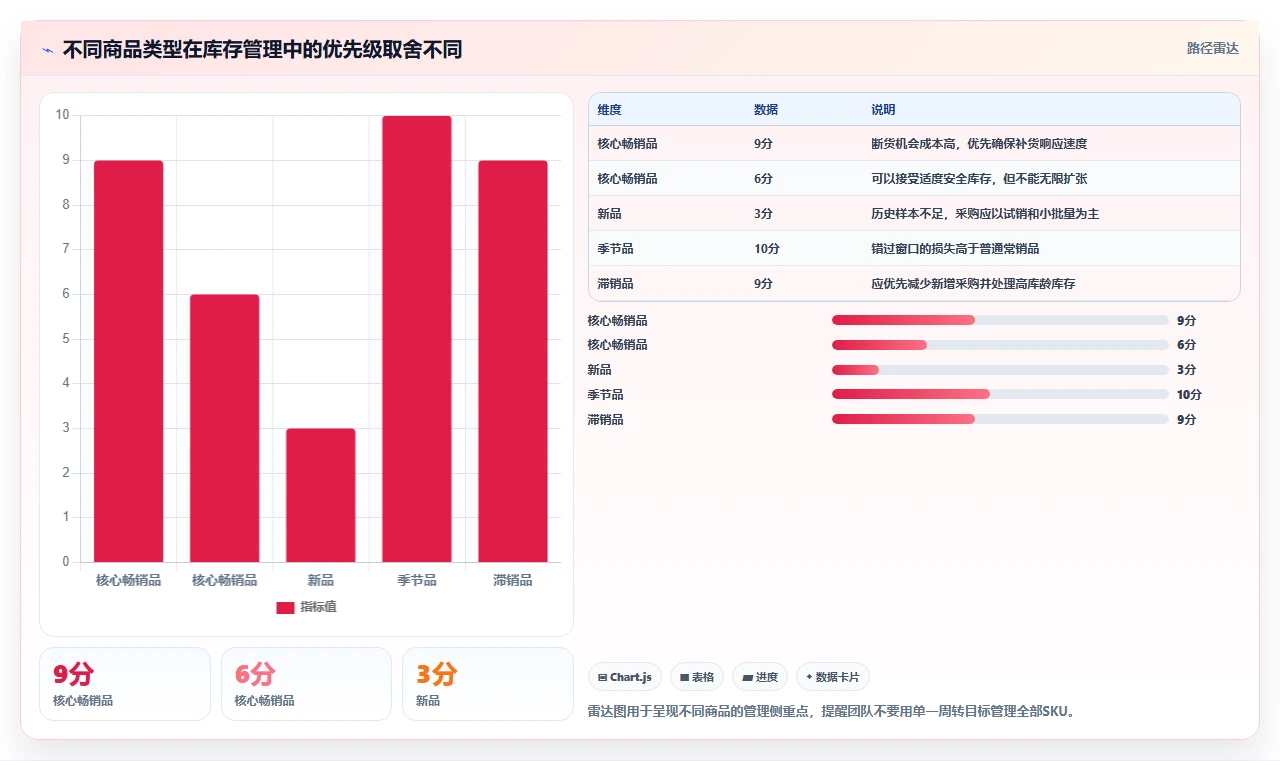 电商库存怎么管？以周转天数为核心的日常管理方案