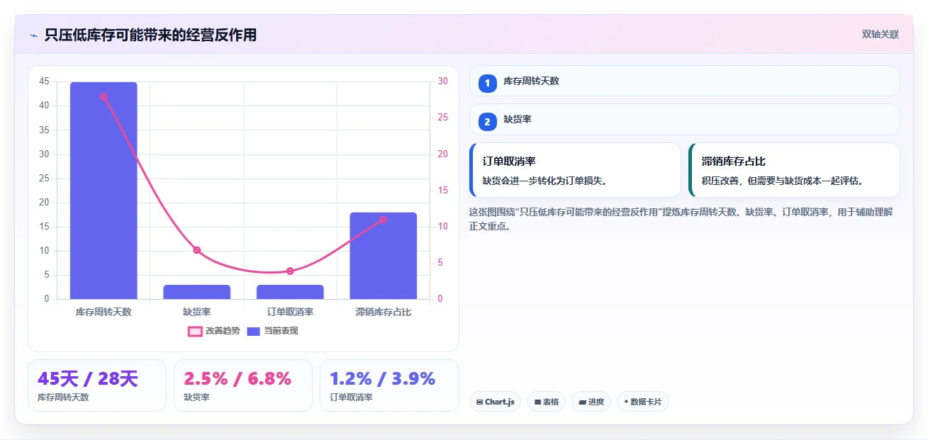 电商库存优化清单：缺货预警与系统搭建的关键动作