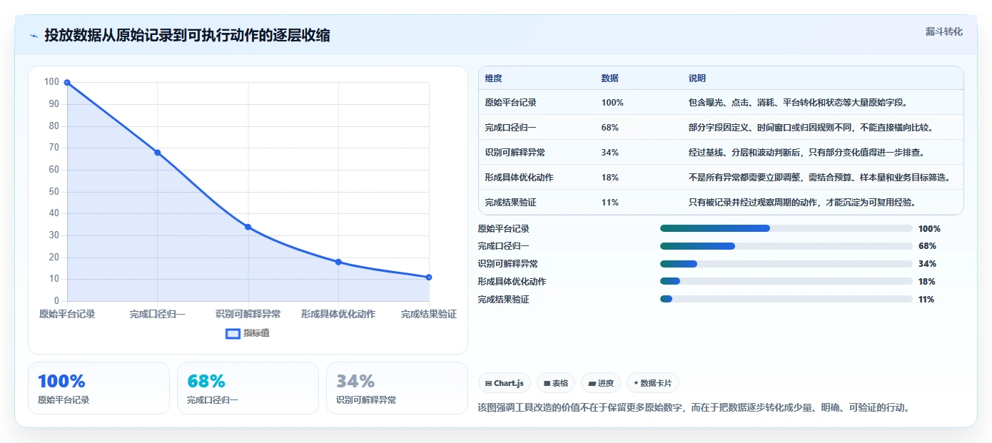运营工具改造重点：从投放优化推进入门指南