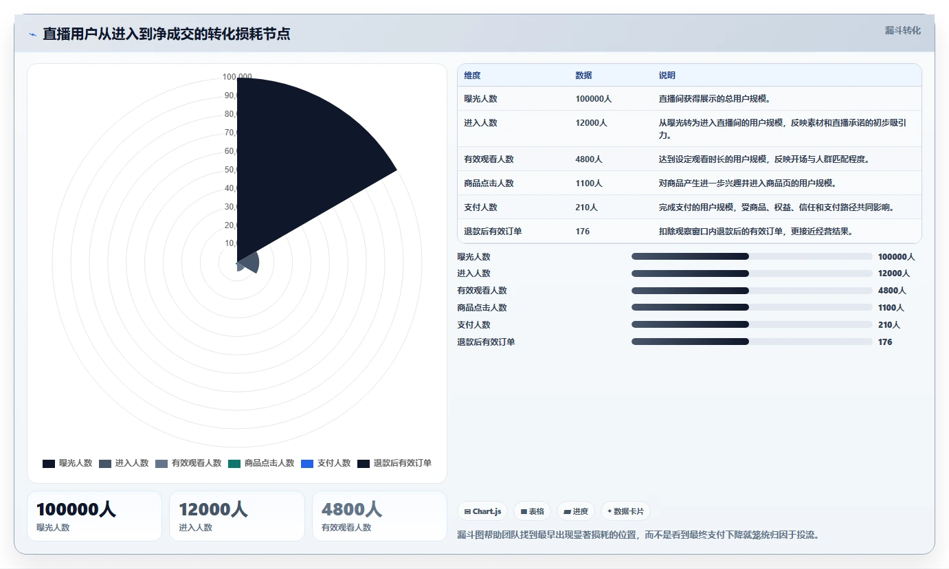 直播数据复盘：品牌商家避坑指南：做投流效率时别忽略复盘没有结论