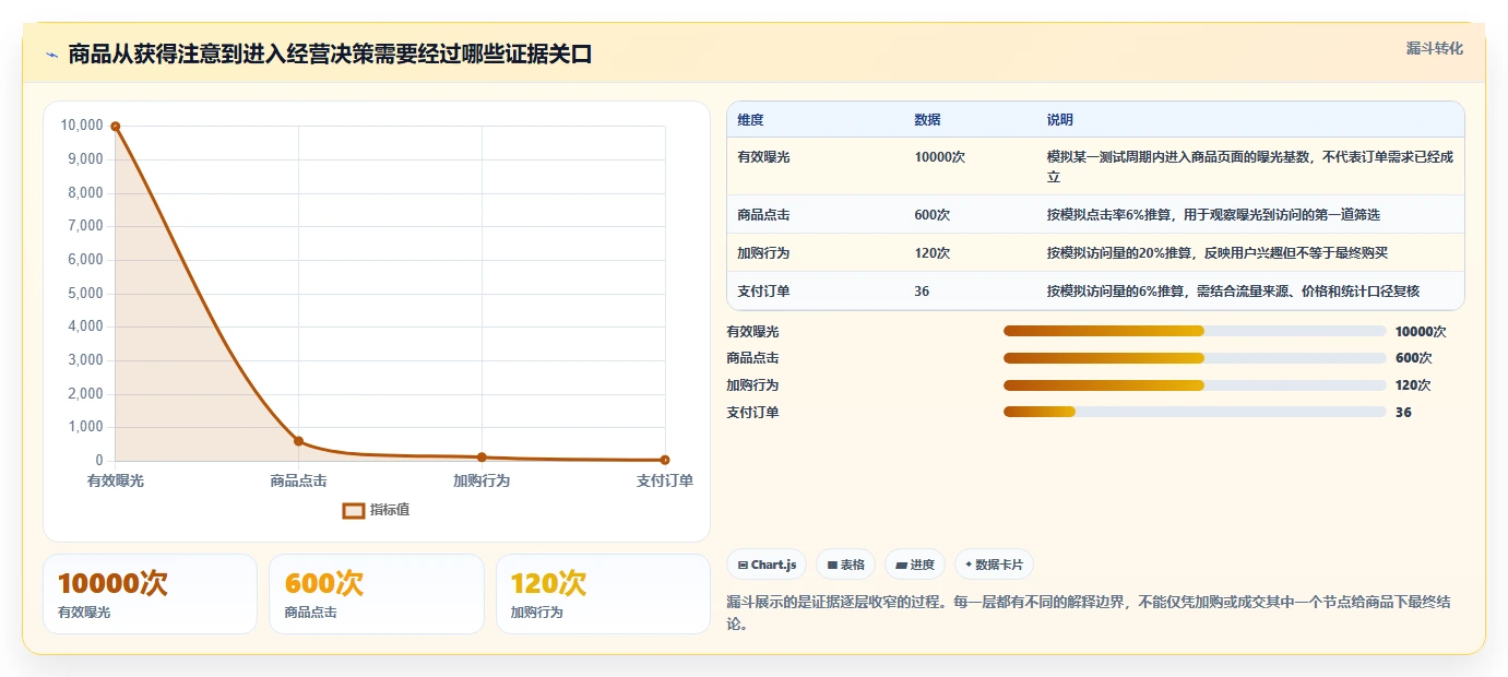 电商数据运营进阶课：围绕商品分析完善选型方法