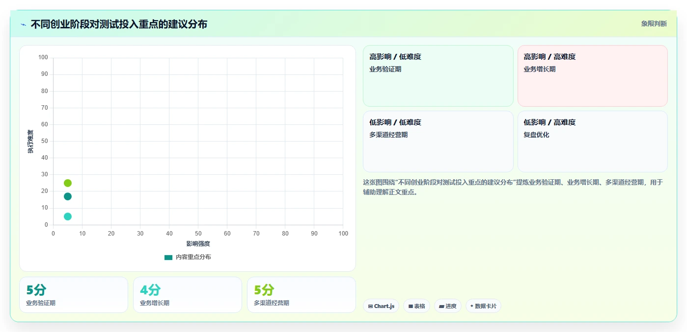 电商系统开发:创业团队采购前必读:评估系统架构时如何避开测试不充分
