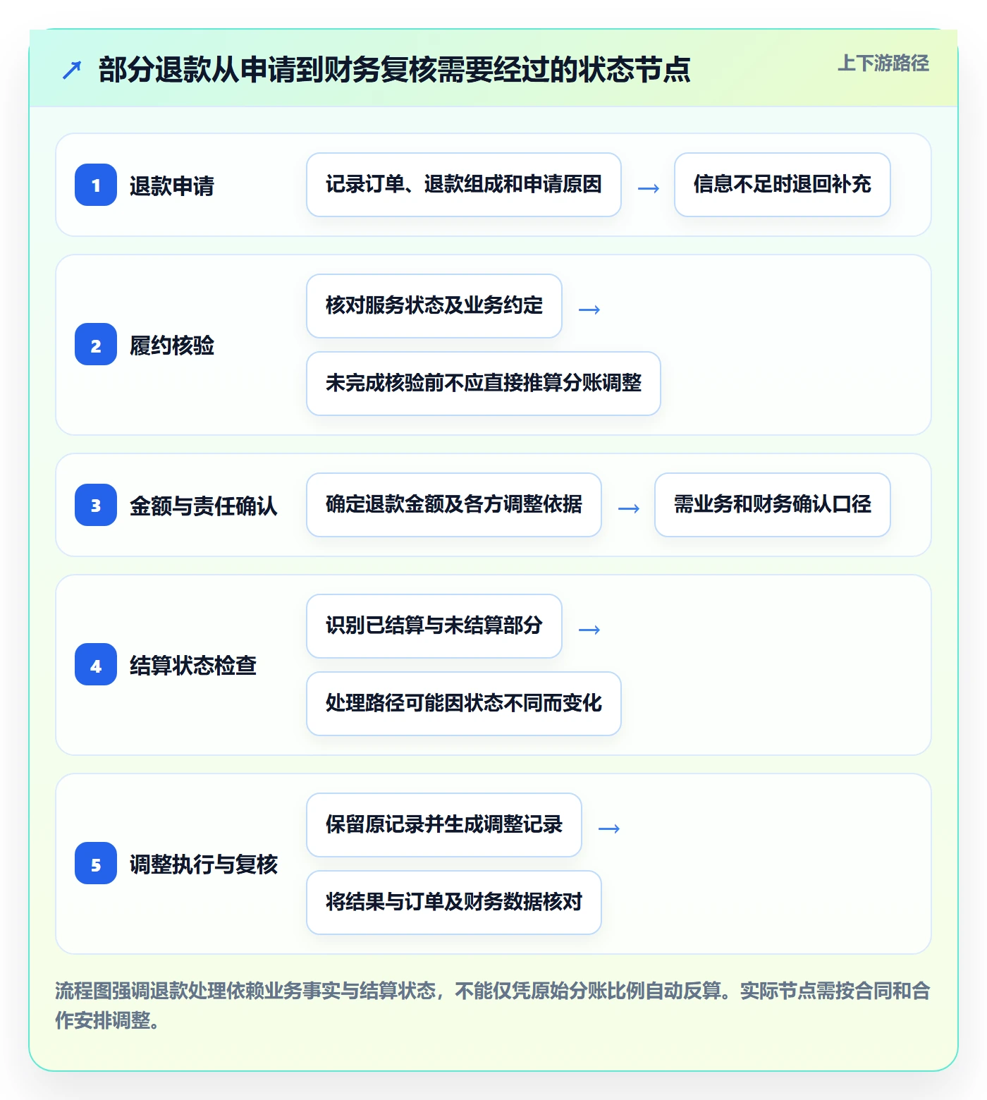 分账系统能力清单：进阶玩法需要覆盖哪些合规要求事项