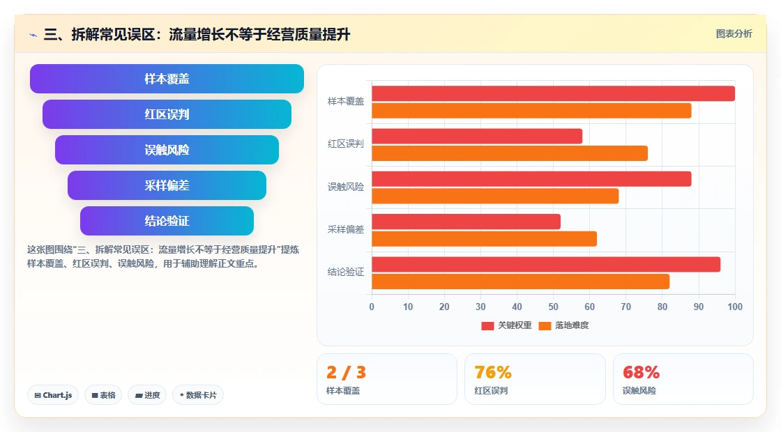 三、拆解常见误区：流量增长不等于经营质量提升