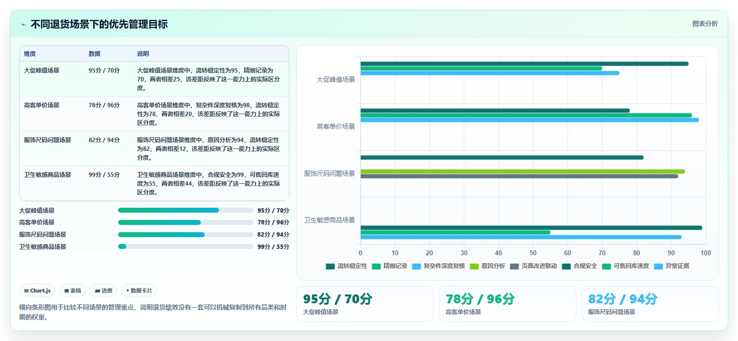 电商仓储管理：运营团队案例思路：退货处理怎样优化绩效管理