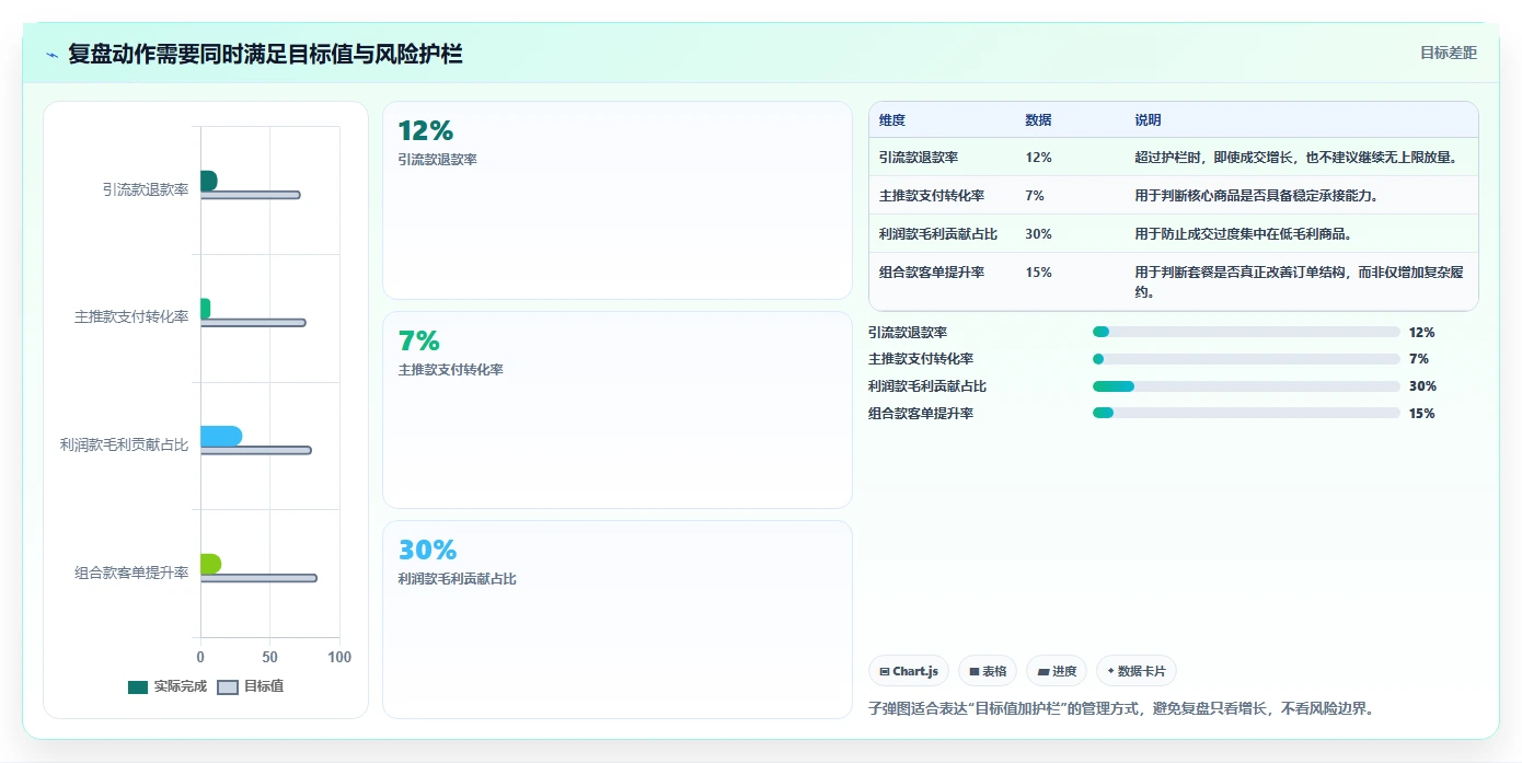 直播数据复盘：投流人员老板关心什么：商品结构能否解决数据口径不一