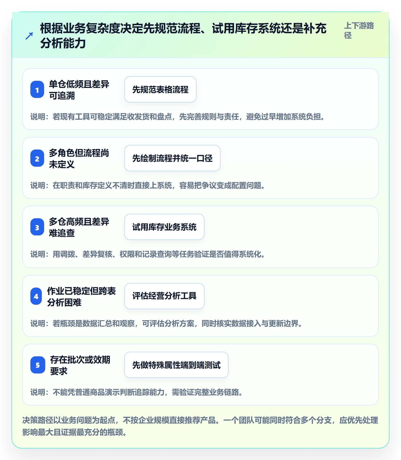 库存管理系统决策指南：用新手避坑判断盘点管理方案