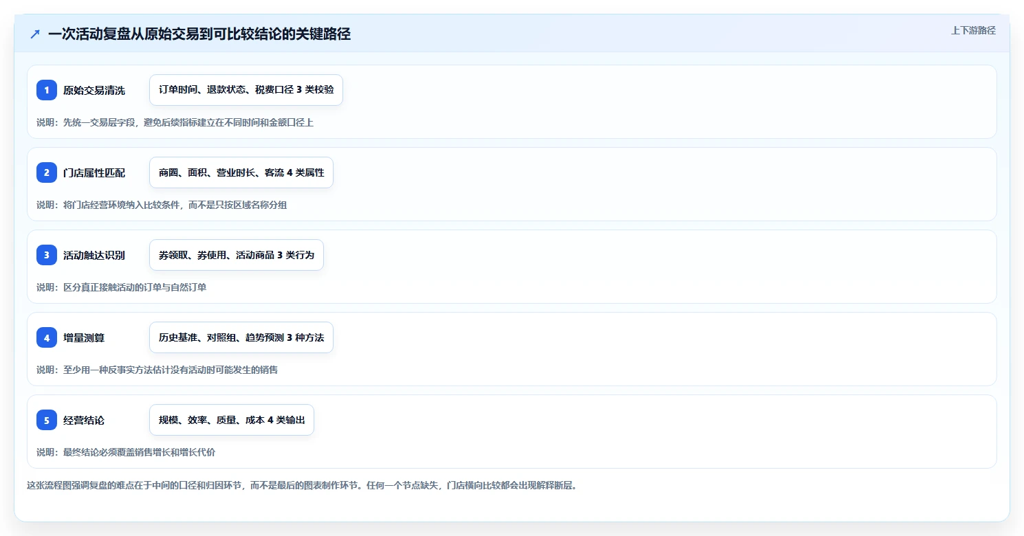 营业额分析：数据分析师常见误区：活动复盘为什么总遇到门店难比较