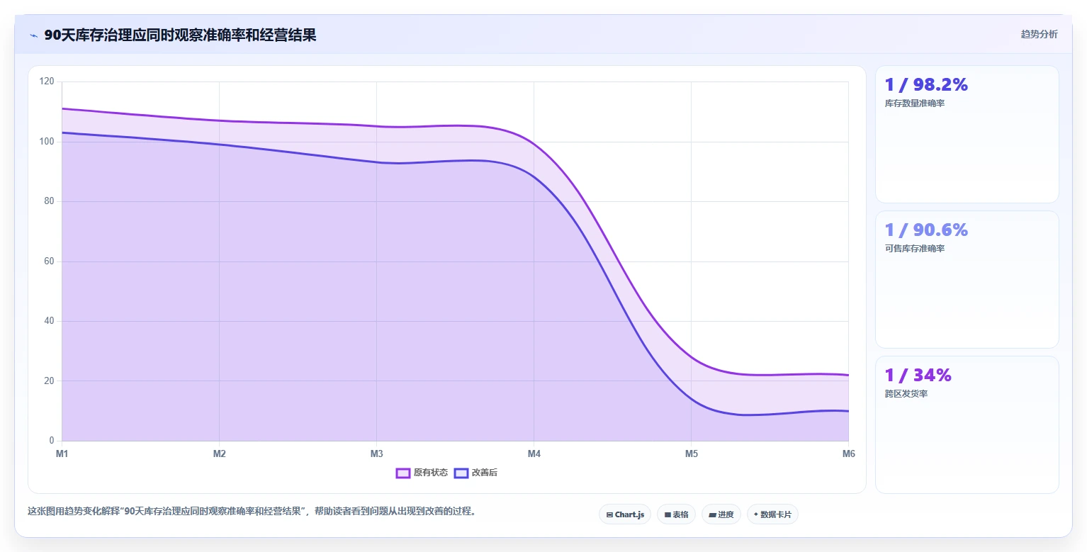 电商仓储管理：多仓企业增长版复盘：围绕库存盘点提炼下一步动作