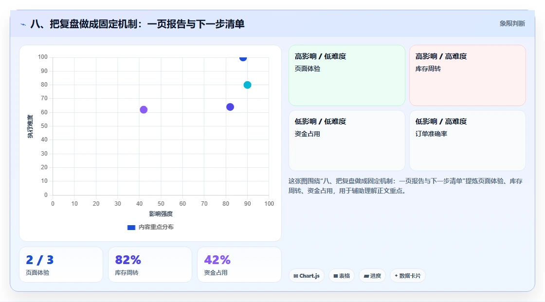八、把复盘做成固定机制：一页报告与下一步清单