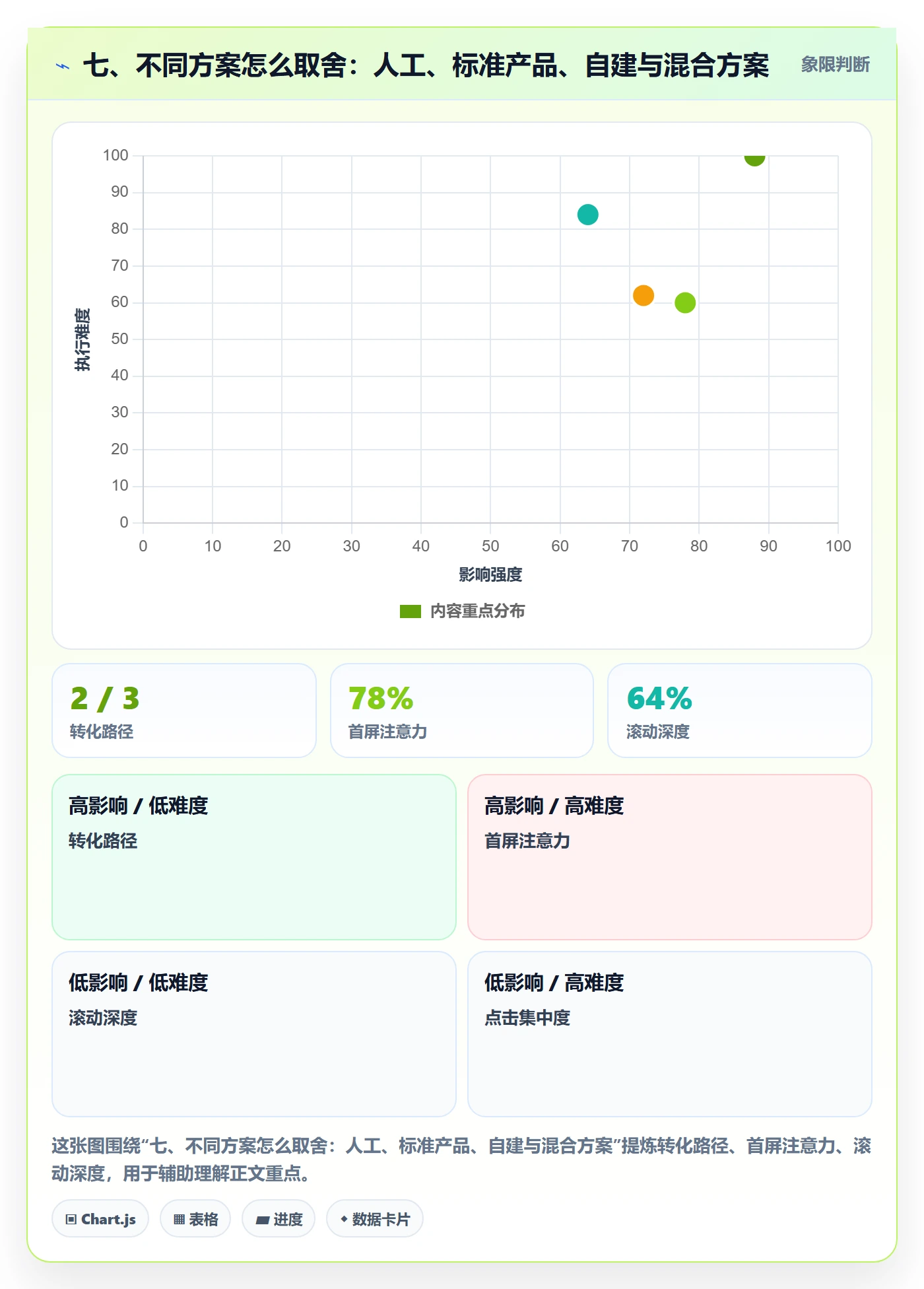 七、不同方案怎么取舍:人工、标准产品、自建与混合方案