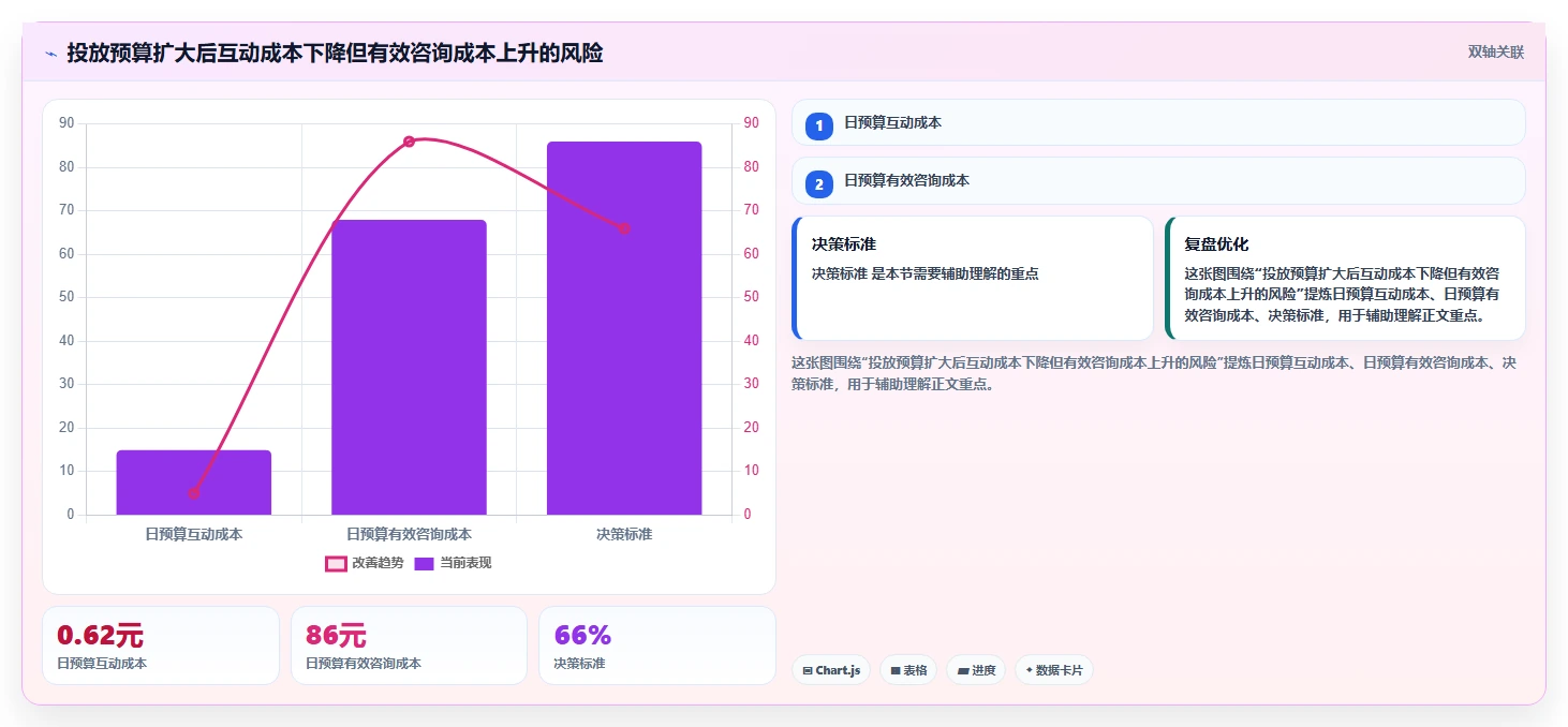 小红书数据分析：小红书新手新手问答：投放复盘做不好会出现哪些互动高不转化