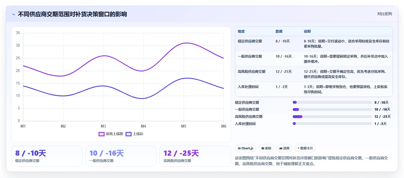 电商仓储管理：运营团队基础版路线：补货决策从准备、执行到复盘