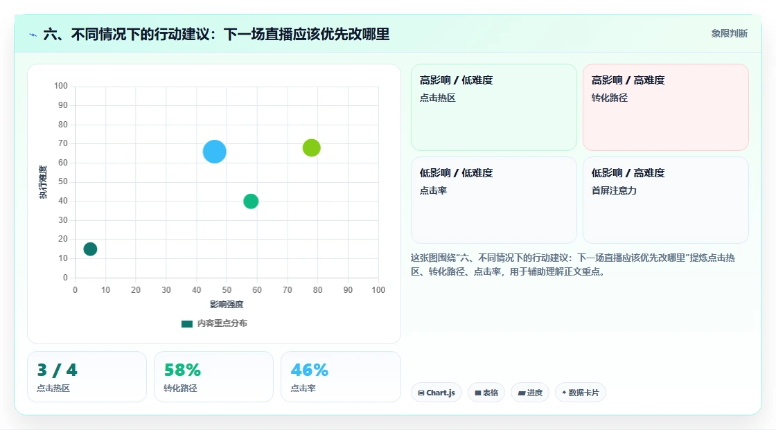 六、不同情况下的行动建议：下一场直播应该优先改哪里