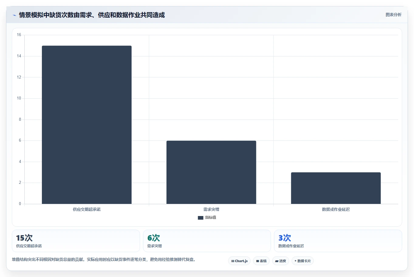 仓库安全库存管理进阶课：围绕缺货风险完善流程设计