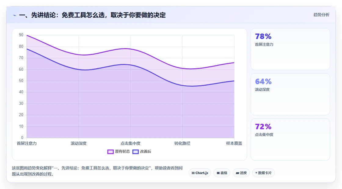 一、先讲结论：免费工具怎么选，取决于你要做的决定