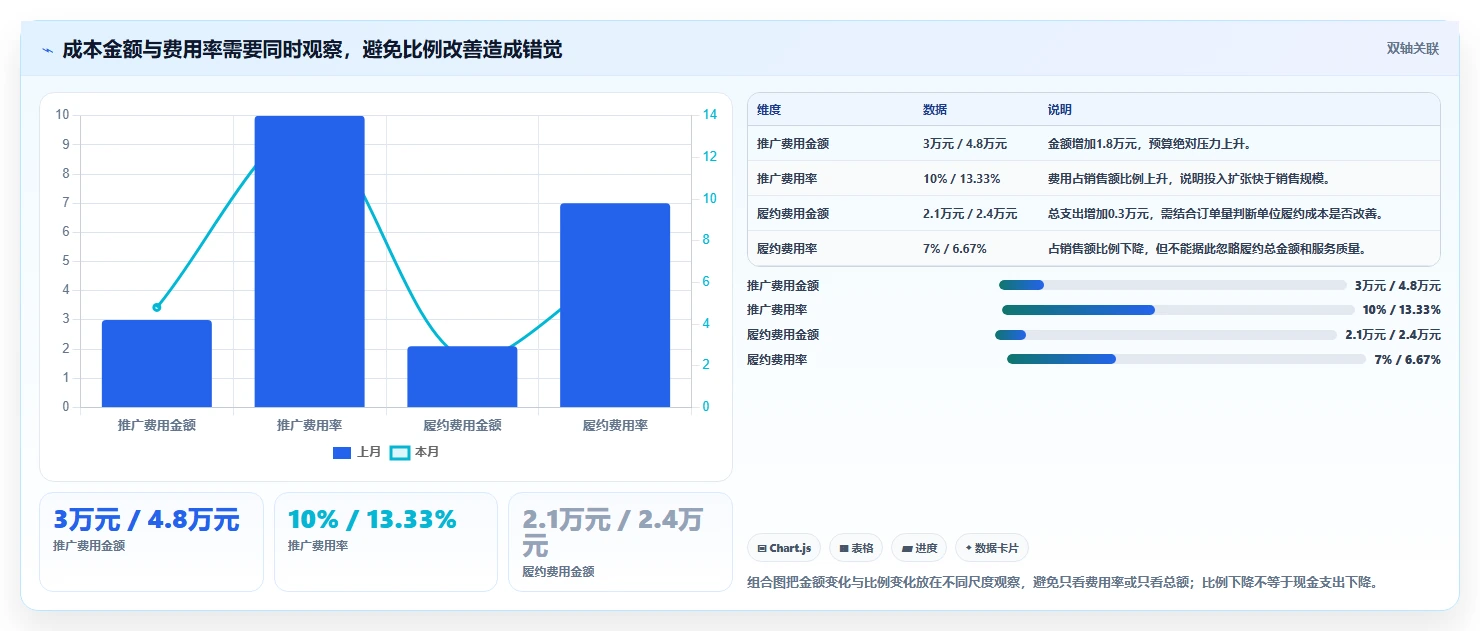 如何运营好一个店铺工作指南：用成本控制解决数据复盘问题