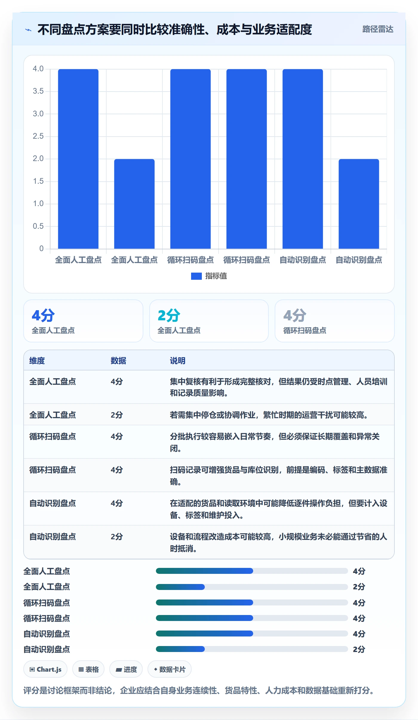 库存管理系统应用思路：围绕盘点管理拆解增长策略